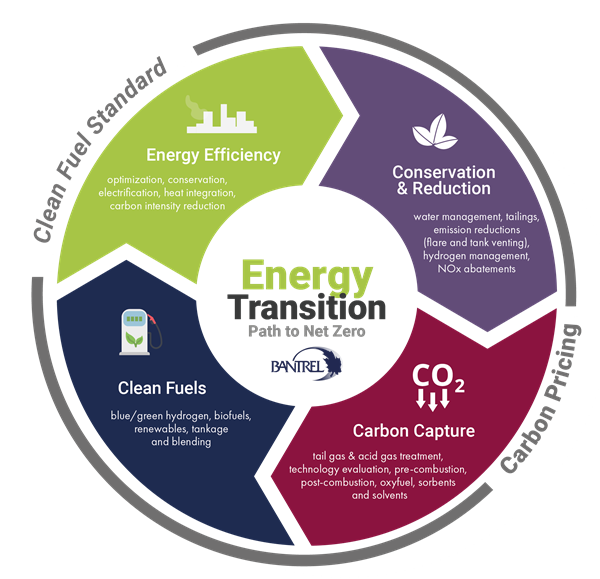 Bantrel Energy Transition bantrel-energy-transition